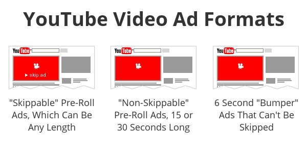 Different format of Youtube Ads