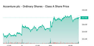 Analyzing the Performance and Trends of Accenture Share Price: A Comprehensive Overview