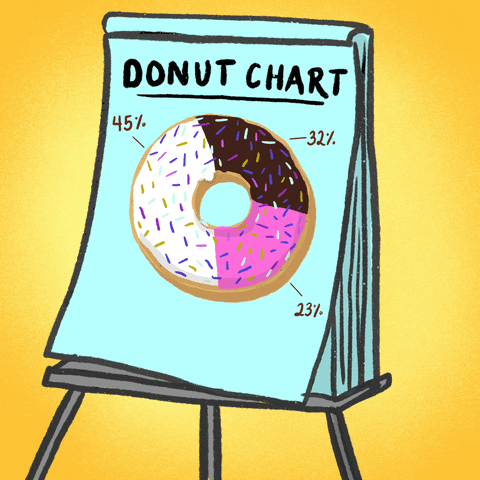 A donut chart, showing parts to whole sprinkles relations